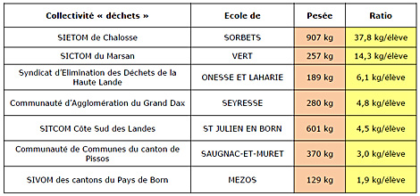 Challenge "Collecte de piles" Les 7 écoles lauréates 