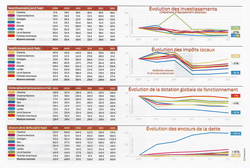Gestion Département Landes 2015 © SudOuest