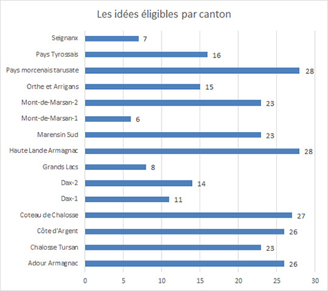 Budget Participatif Citoyen des Landes