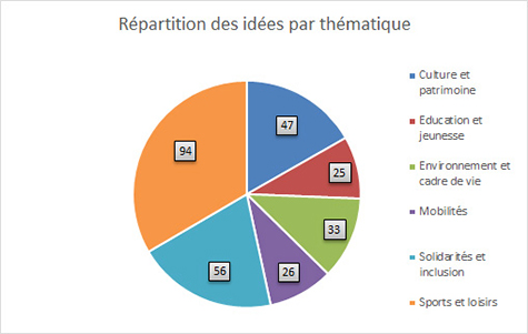 Budget Participatif Citoyen des Landes