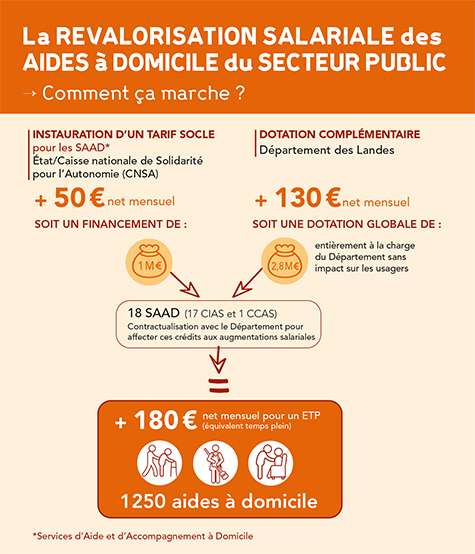 infographie Revalorisation salariale aides domicile
