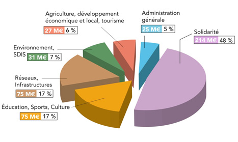 La répartition du budget 2013 par secteurs