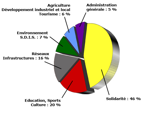 Budget 2010 - Répartition