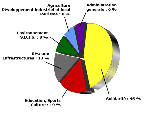 Budget 2009 - Répartition
